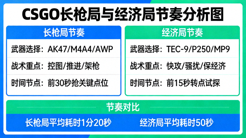 CSGO长枪局与经济局节奏分析图