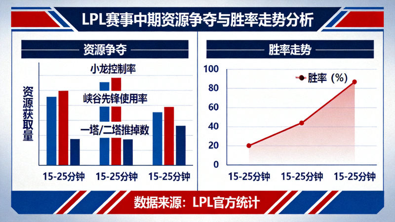 LPL赛事中期资源争夺与胜率走势分析图